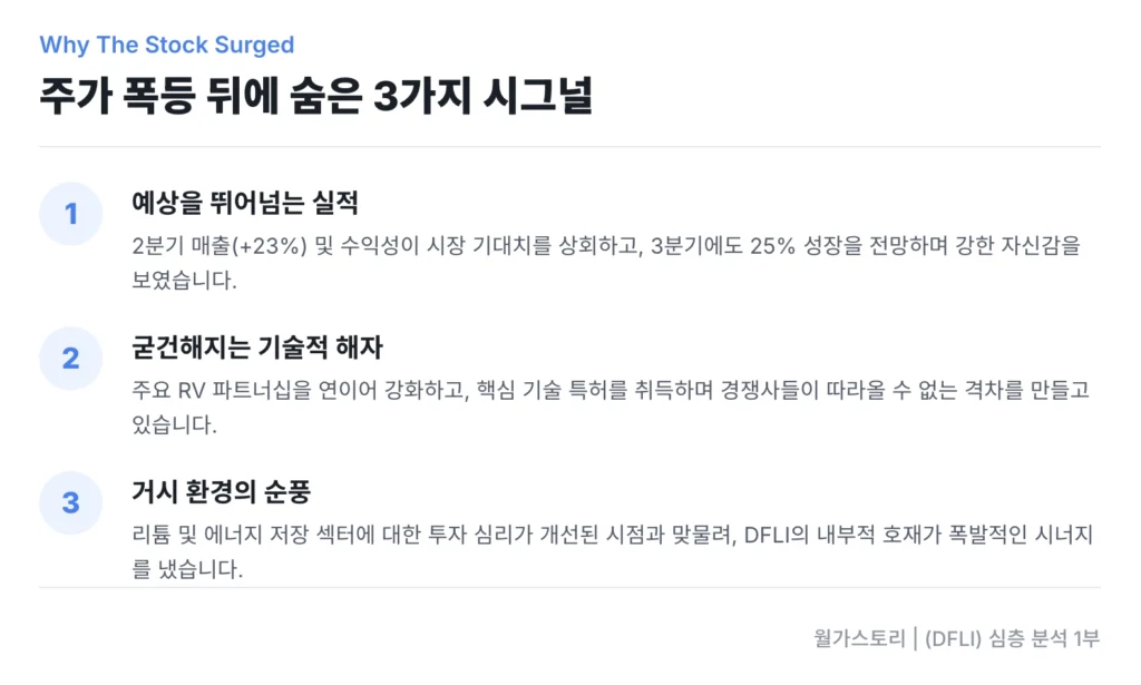 DLFI 주가 폭등 뒤에 숨은 3가지 시그널