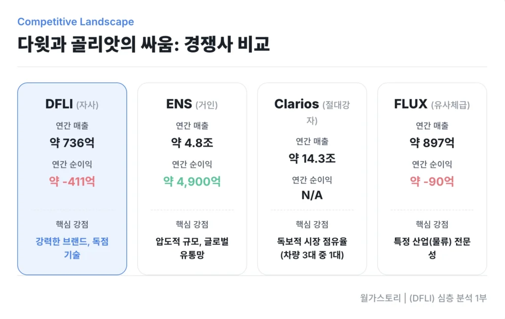 DLFI 와 경쟁사 비교