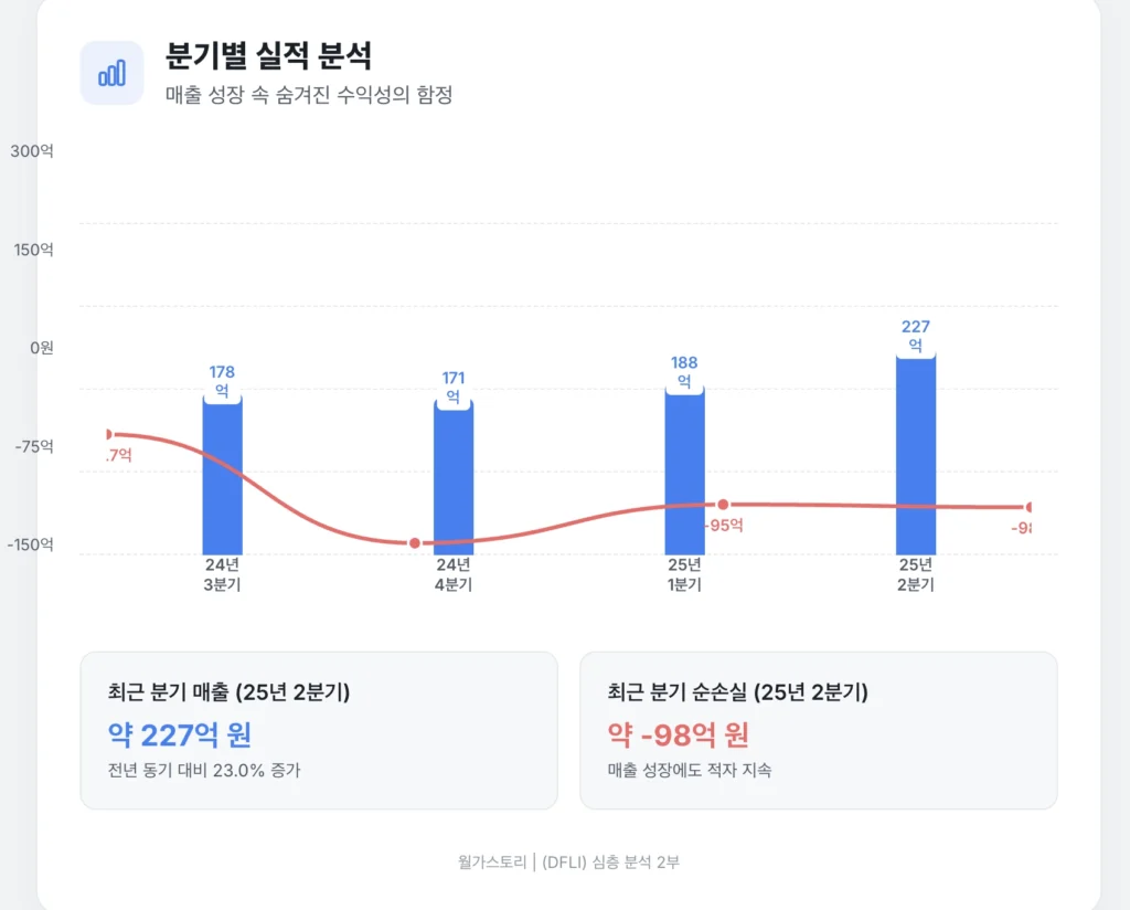 DFLI 분기별 실적 분석