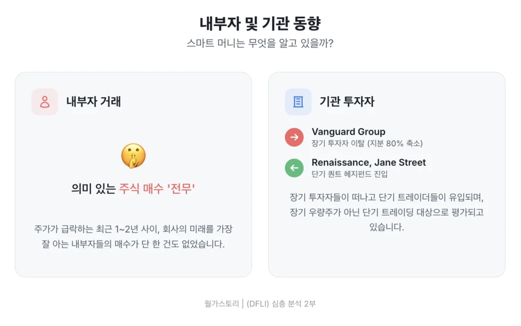 DFLI 내부자 및 기관 투자자 동향