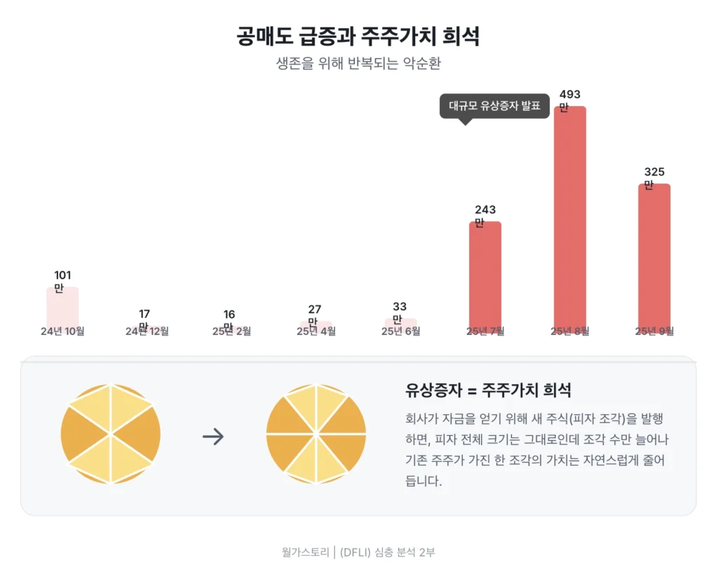 DFLI 공매도 및 오퍼링 현황