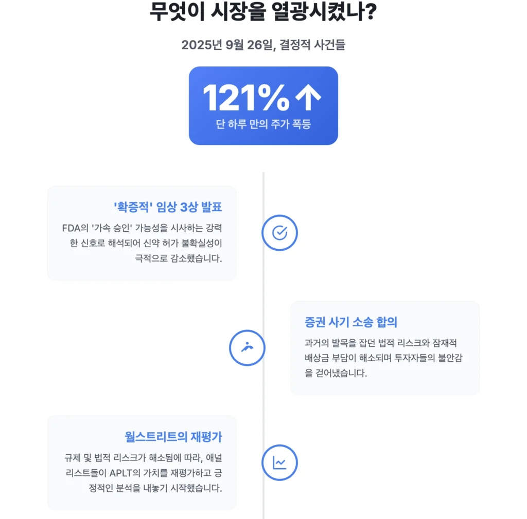 APLT, 무엇이 시장을 열광시켰나?