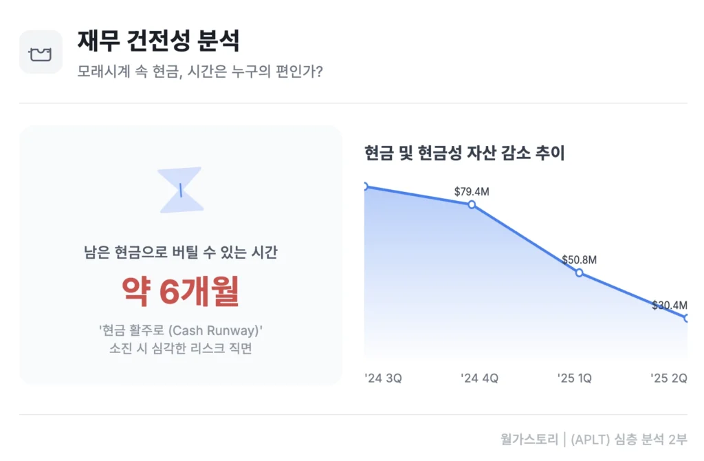 APLT, 내무 건전성 분석