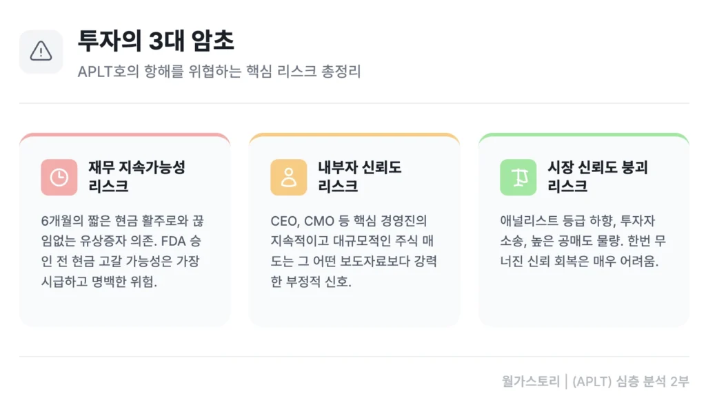 APLT, 투자 리스크 총정리