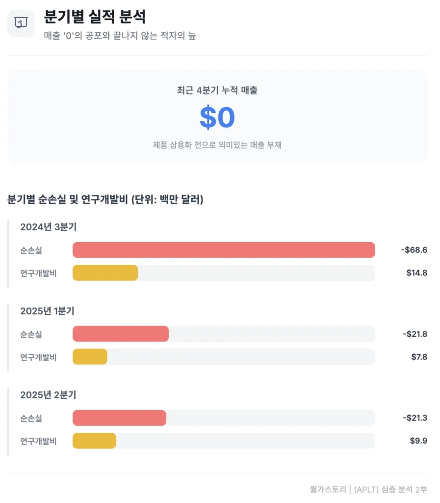 APLT, 분기별 실적 분석