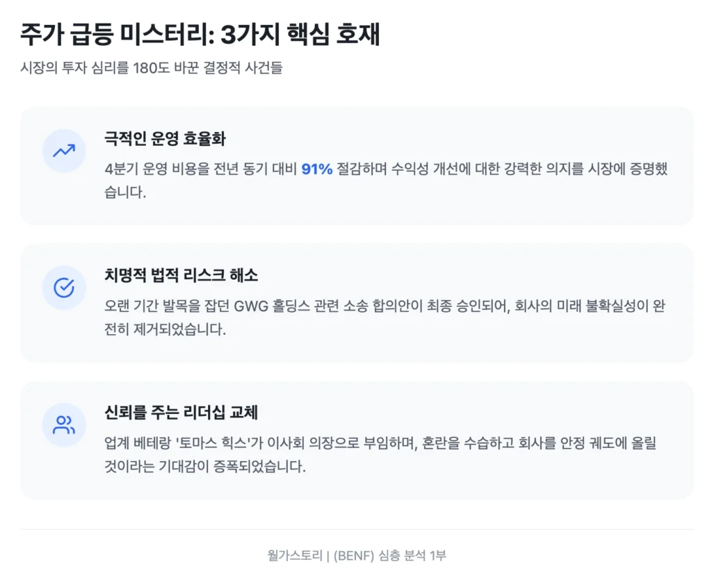 BENF 주가 급등 3가지 핵심 호재