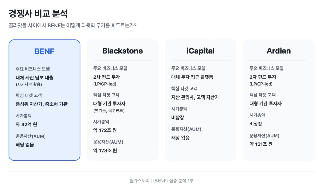 BENF와 경쟁사 비교 분석