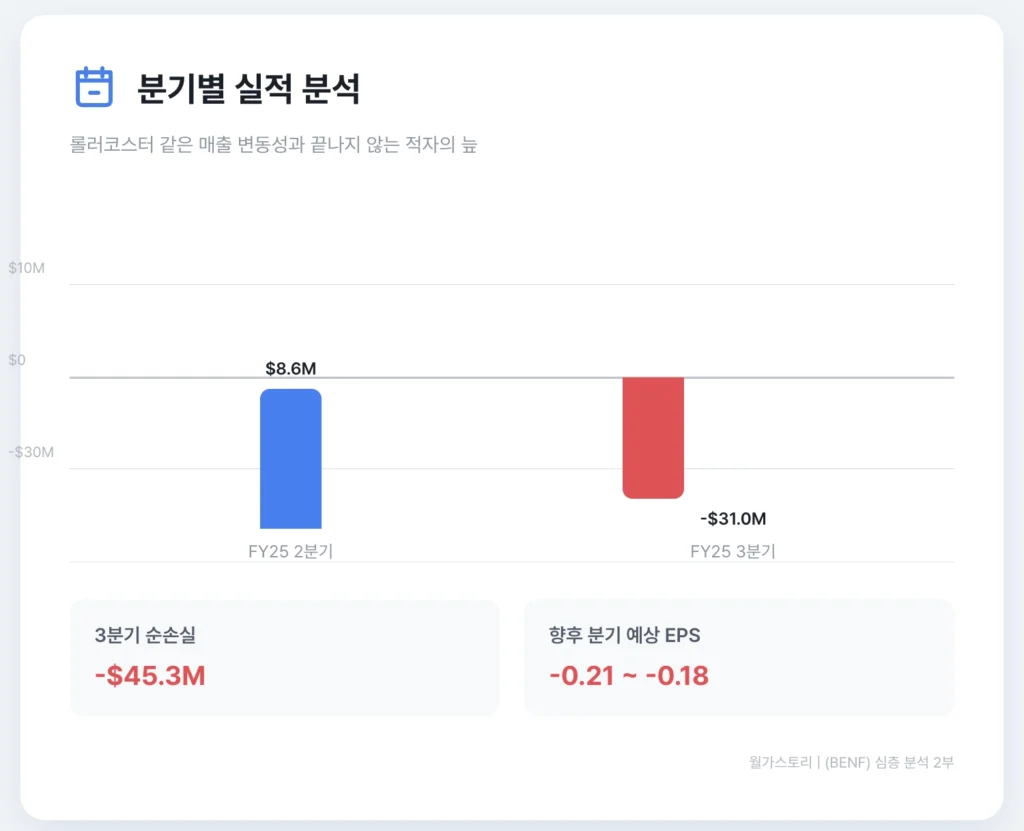 BENF 분기별 실적 분석