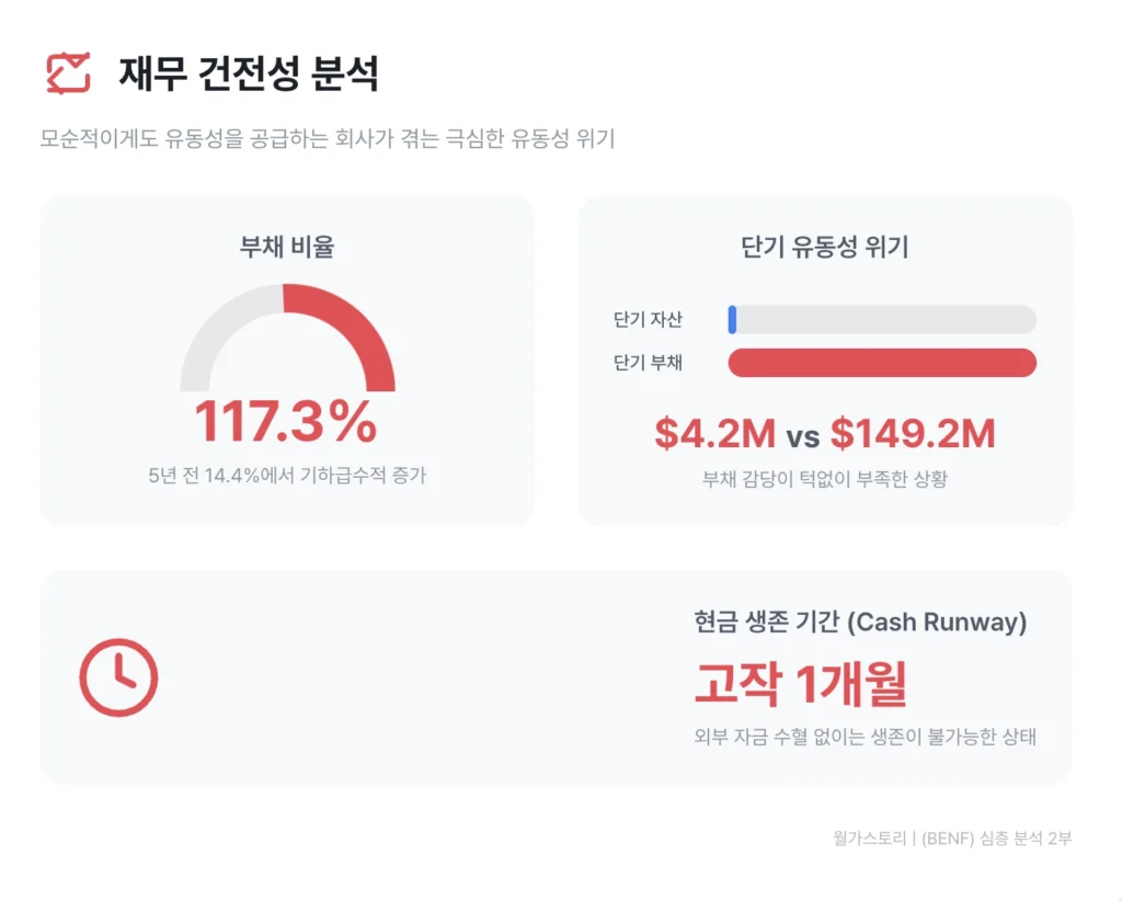 BENF 재무 건전성 분석