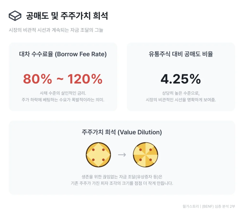 BENF 공매도 및 오퍼링 현황