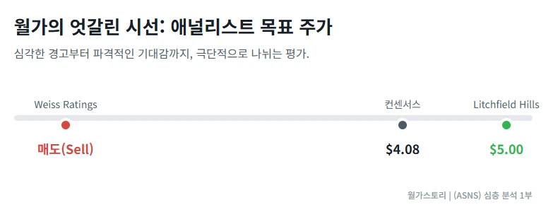 ASNS 애널리스트 목표 주가