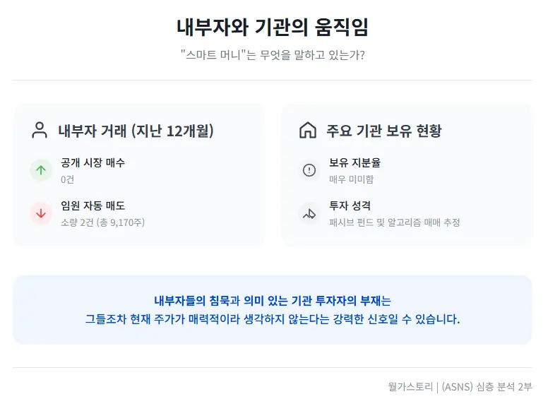 ASNS 내부자와 기관의 동향