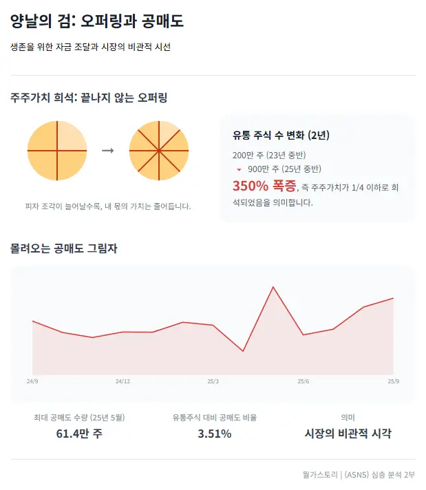 ASNS 오퍼링 및 공매도 현황